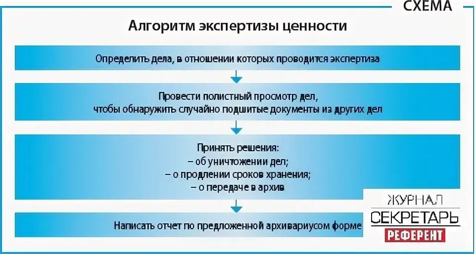 Проведение экспертизы ценности документа - Основы делопроизводства. Язык служебн