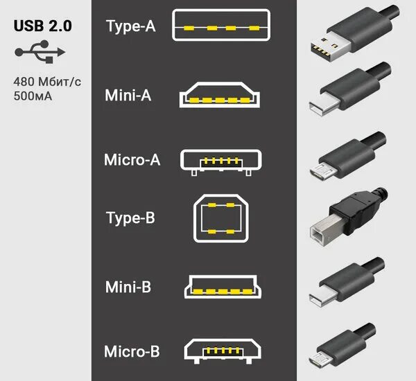 Какие бывают разъемы usb