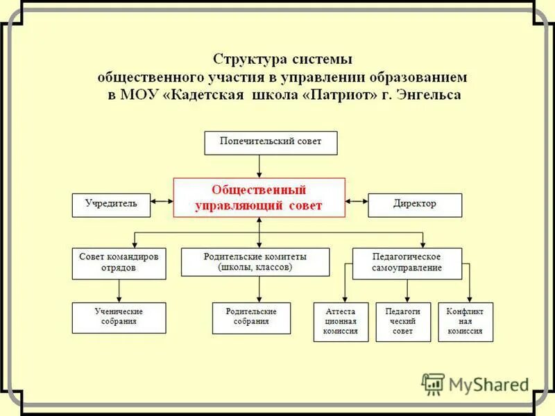 Коммуникативная культура воспитателя. Структура коллегиальных органов образовательного учреждения. Руководитель муниципального образовательного учреждения. Структурная схема управления образовательной организации. Структура и органы управления образовательным учреждением.