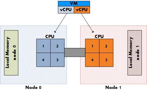 Vm overcommit