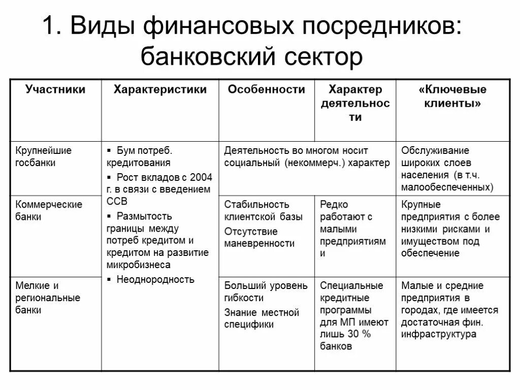 Финансы предприятия особенности. Виды финансовых посредников. Классификация финансовых посредников. Виды финансового посредничества. Финансовые посредники таблица.