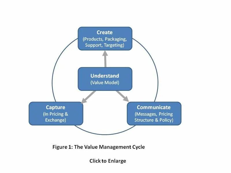 Value Creation. Value based Management формула. Value creates value. Value Creation Chain. Target product