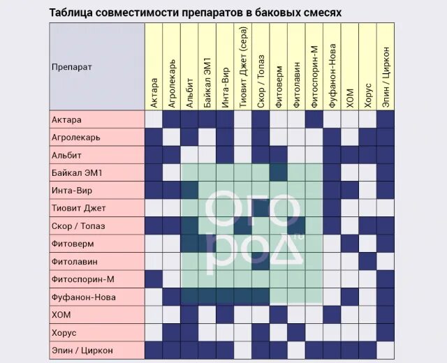 Баковые смеси таблица совместимости. Таблица смешивания фунгицидов с инсектицидами. Таблица баковых смесей для сада. Таблица совместимости для баковых смесей. Железа совместимость одновременного применения