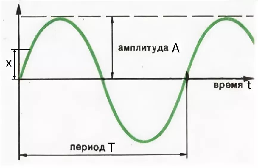 Максимальное смещение тела. Условие баланса амплитуд. Баланс фаз и амплитуд. Баланс амплитуд мост Ланге.