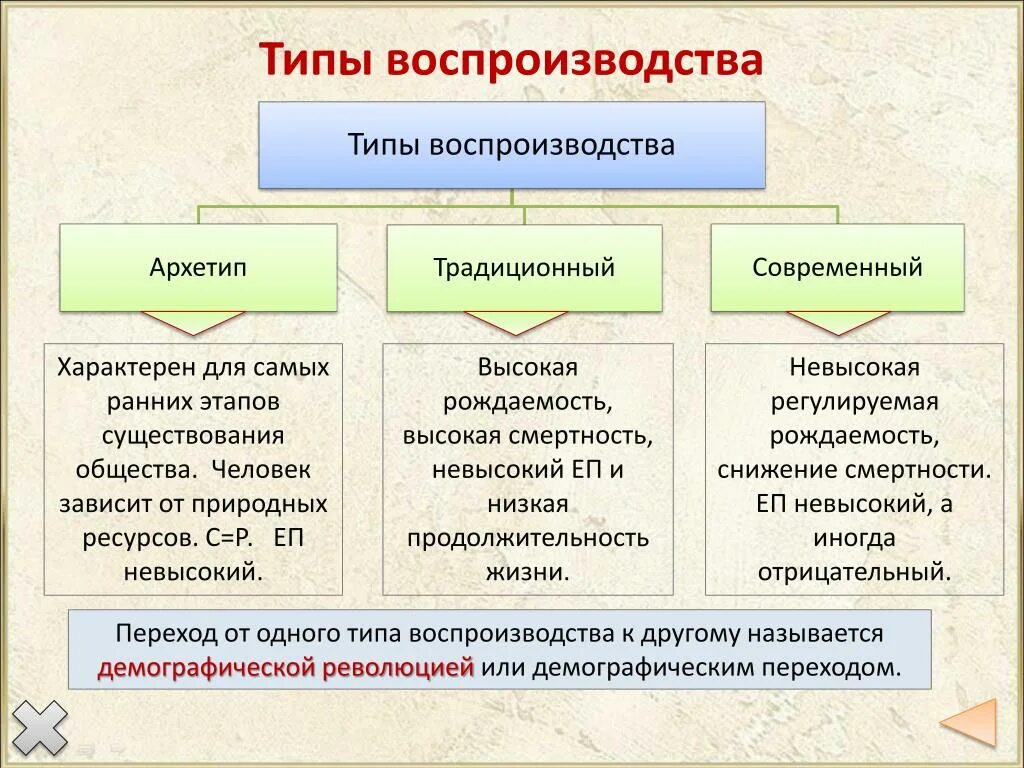 Охарактеризуйте исторические типы воспроизводства