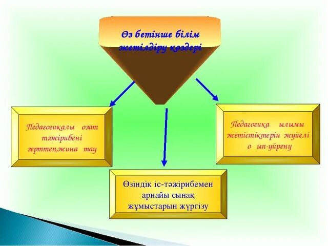 Тәрбие жұмысы презентация. Презентация тарих пәнінен. Құзыреттілік презентация. Жаңа технологиялар презентация.