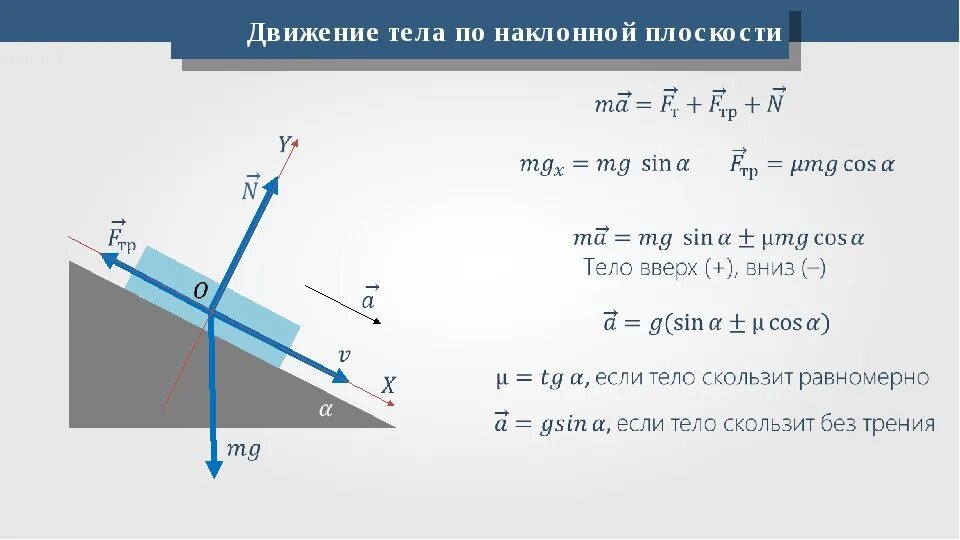 Двигаться м. Движение тела по наклонной плоскости формулы. Движение по наклонной плоскости физика формулы. Уравнение движения тела по наклонной плоскости. Проекция MG на наклонной плоскости.