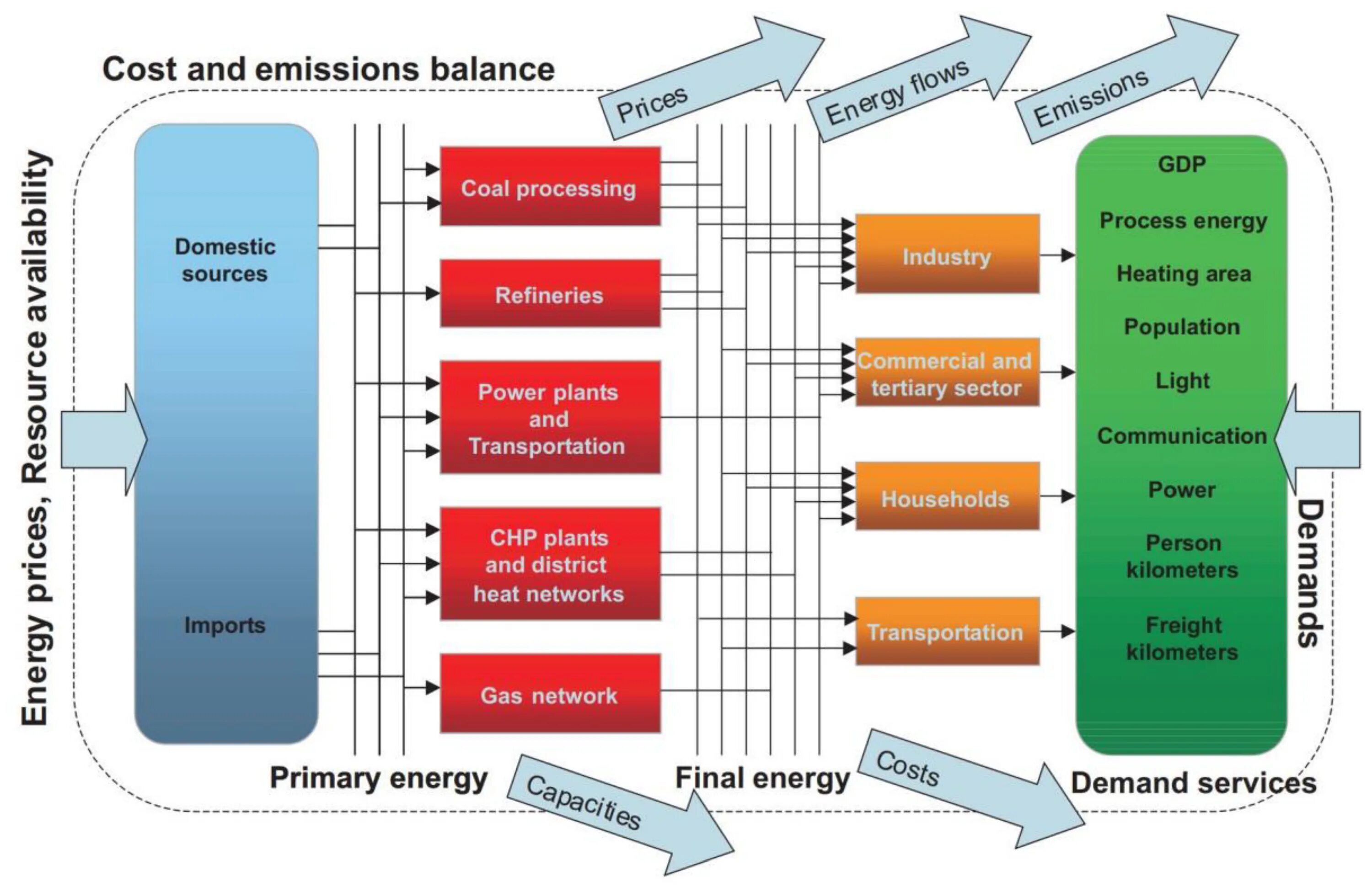 Energy process. Балансная модель. Process of Energy. Процесс шести. Модель to be.