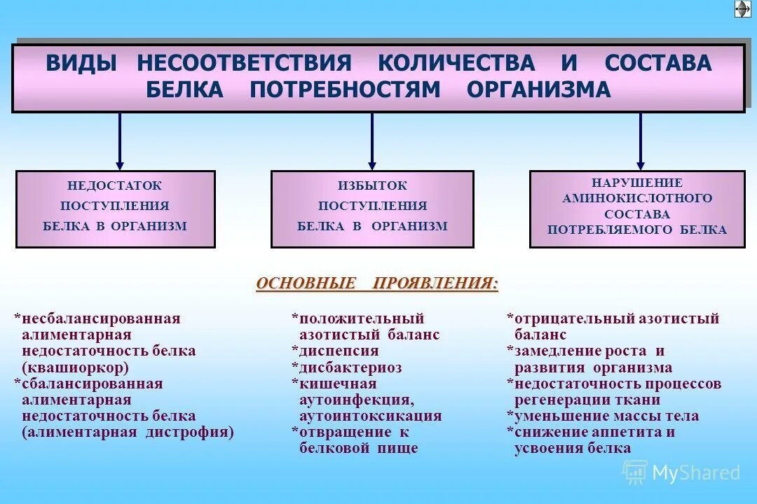 Нарушение состава белков