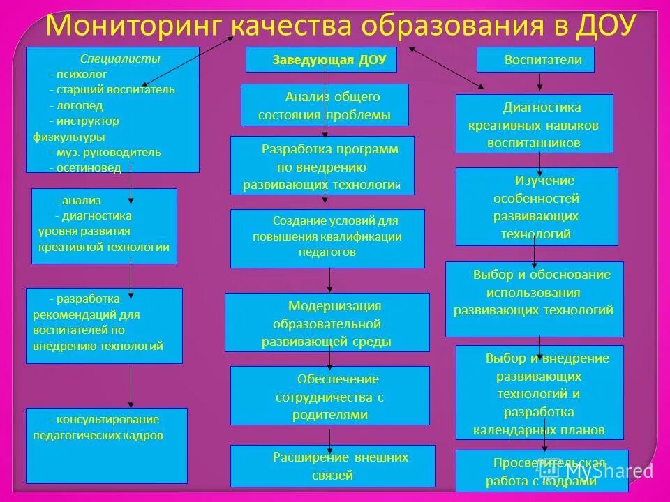 Программа заведующего доу. Аверс программа. Заведующая доу. Понятие управление в доу. Программа заведующего доу.