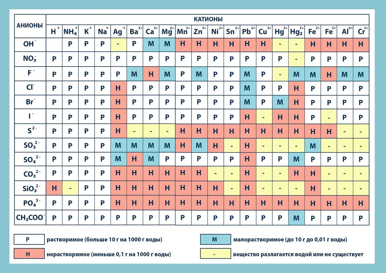 Mg oh 2 растворимость в воде. Таблица Менделеева и растворимости солей. Таблица растворимости ионов. Таблица Менделеева таблица растворимости веществ. Таблица Менделеева растворимость кислот.