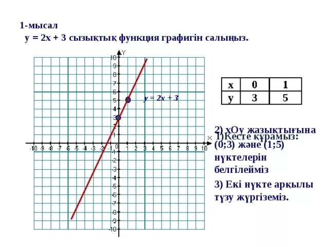 Линейные функции y 2x 5. Y =5 Y= 3 Y=0 функции. Функция графигі. Сызықты функция. Сызықтық функция y=x-5.