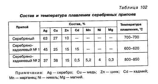 Золото 585 состав сплава. Серебряный припой состав таблица. Таблица припоев для пайки серебра. Состав припоя для серебра 925 пробы. Припой состав сплава.