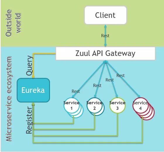 Spring api. Spring cloud eureka. netflix/zuul. spring cloud api gateway. eurika api gateway.