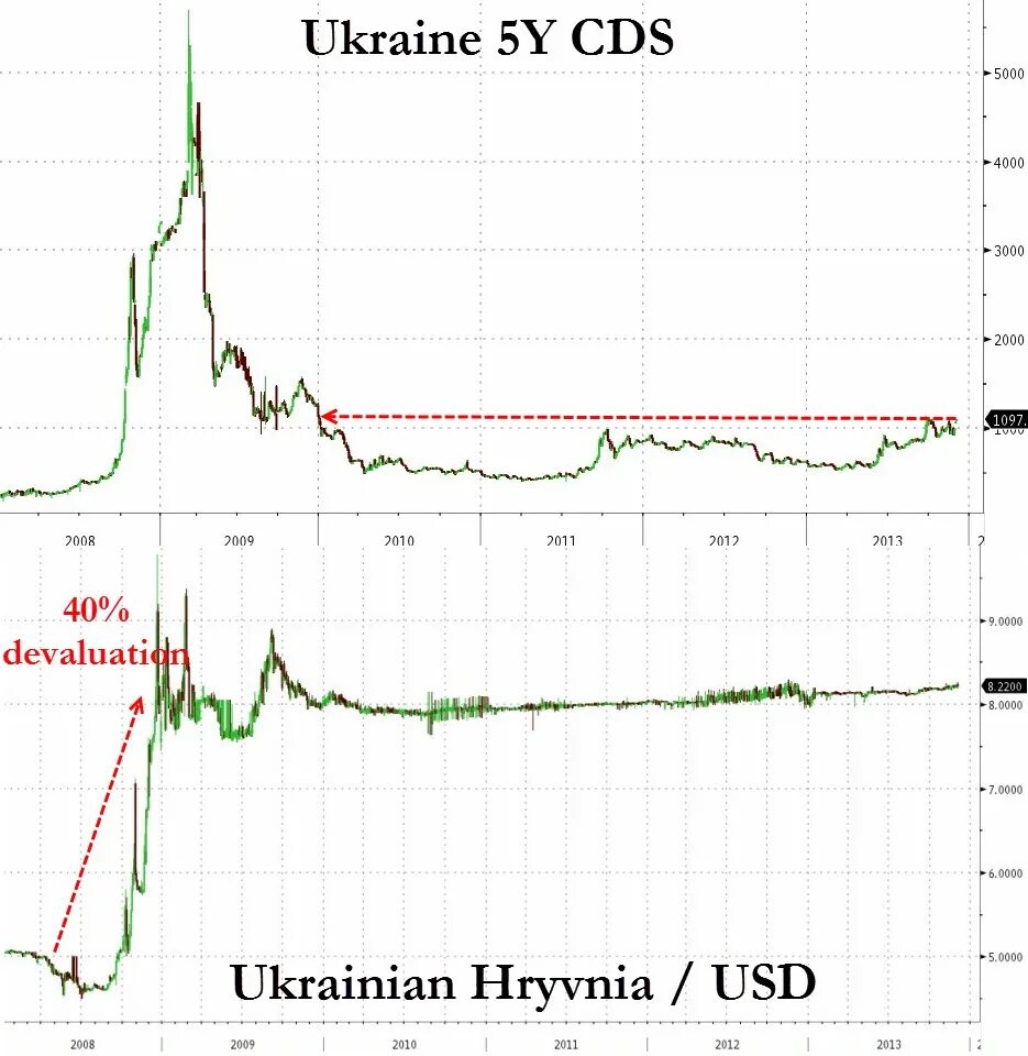 CDS на Украину. График CDS В 2008. Российские свопы (CDS).