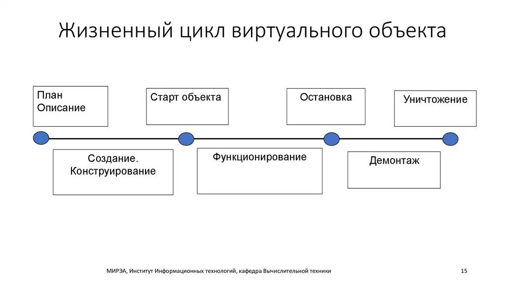 Схема жизненного цикла объектов. Этапы жизненного цикла объекта. Фазы жизненного цикла продукта. Жизненный цикл программы. Объекты и их жизненный цикл.