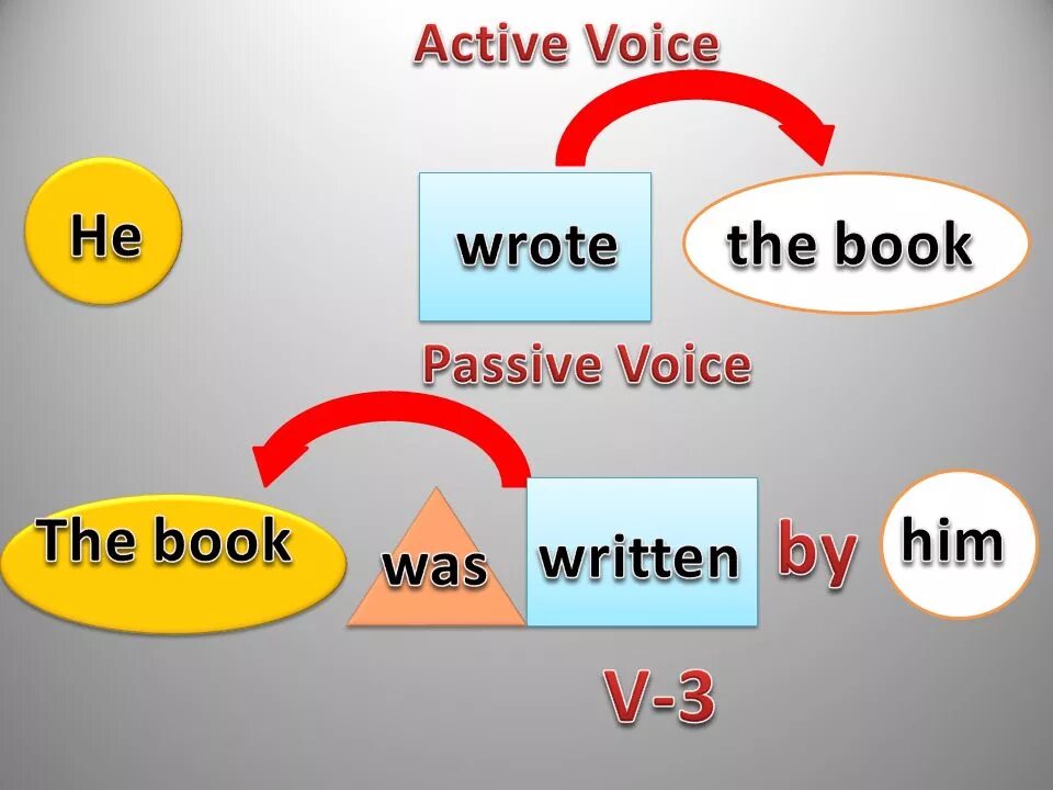 Инфографика Passive Voice. Passive Voice презентация. Active or Passive Voice правило. Пассив Войс. Activity voice