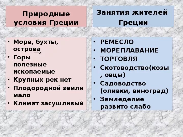 Как природно климатические условия повлияли на жизнь. Климатические условия древней Греции 5 класс. Природно-климатические условия древней Греции. Природные условия древней Греции. Природно-климатические условия древней Греции 5 класс.