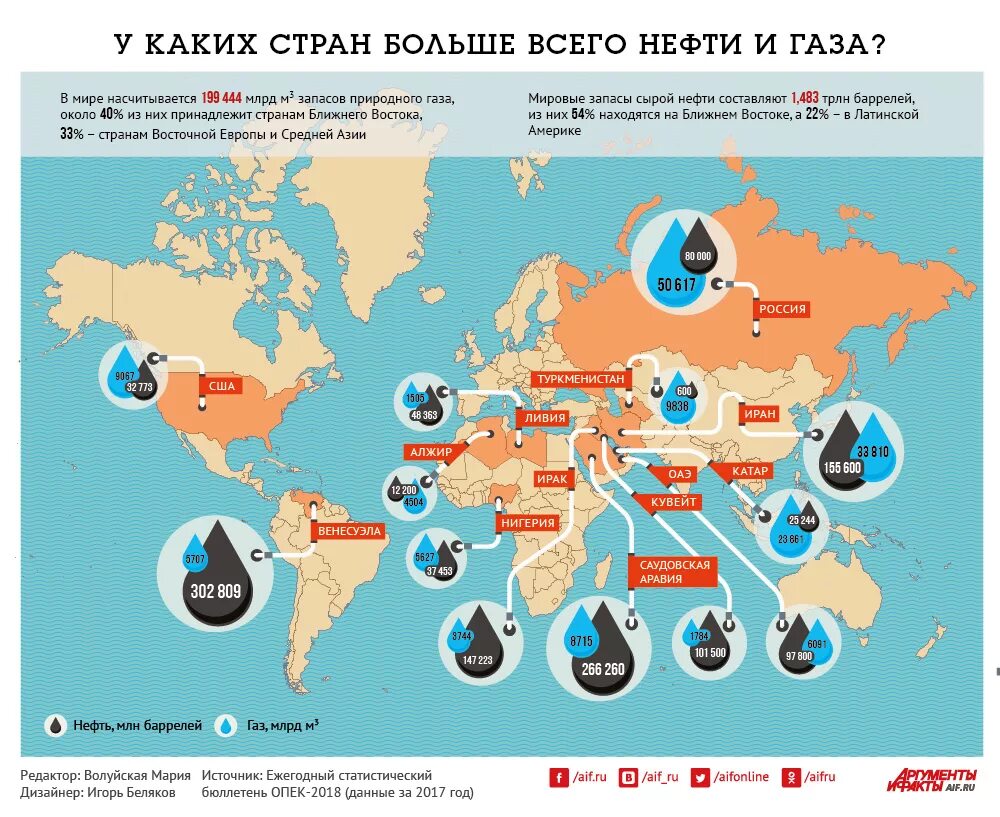 Иностранные экспортеры. Запасы нефти и газа в мире на карте по странам. Карта запасов нефти и газа в мире. В какой стране самые большие запасы нефти. Страны с самым большим запасом нефти.