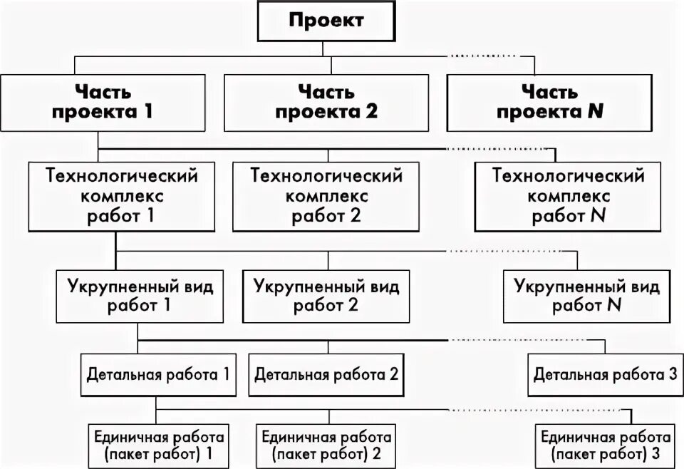 Структура проекта представляет собой декомпозицию проекта