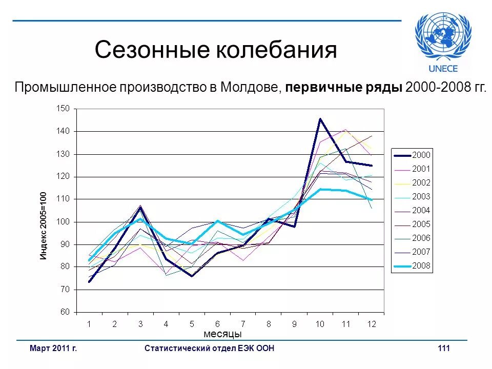 Сезонность данных. Сезонные колебания в статистике. Изучение сезонных колебаний в статистике. Сезонные колебания в экономике. Сезонность производства.