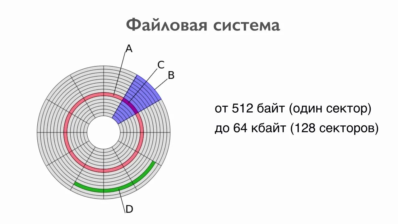 Логическое форматирование диска. Сектора hdd. кластер жесткого диска. структура хранения информации на жестком диске.