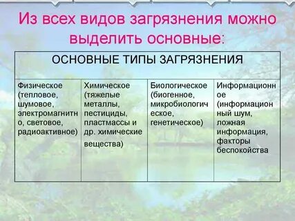 Виды загрязнений в европе