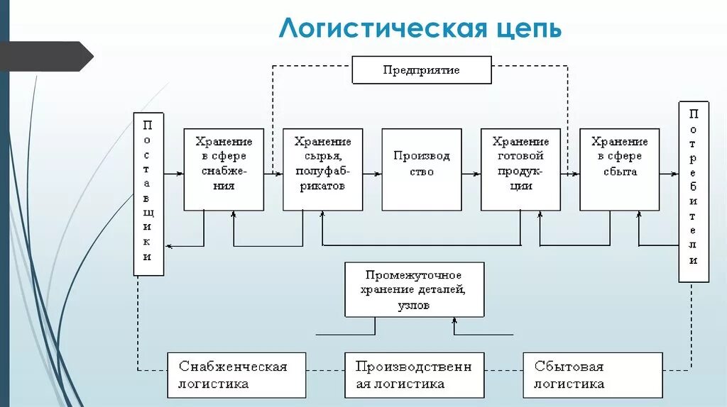 Цепь логистических операций