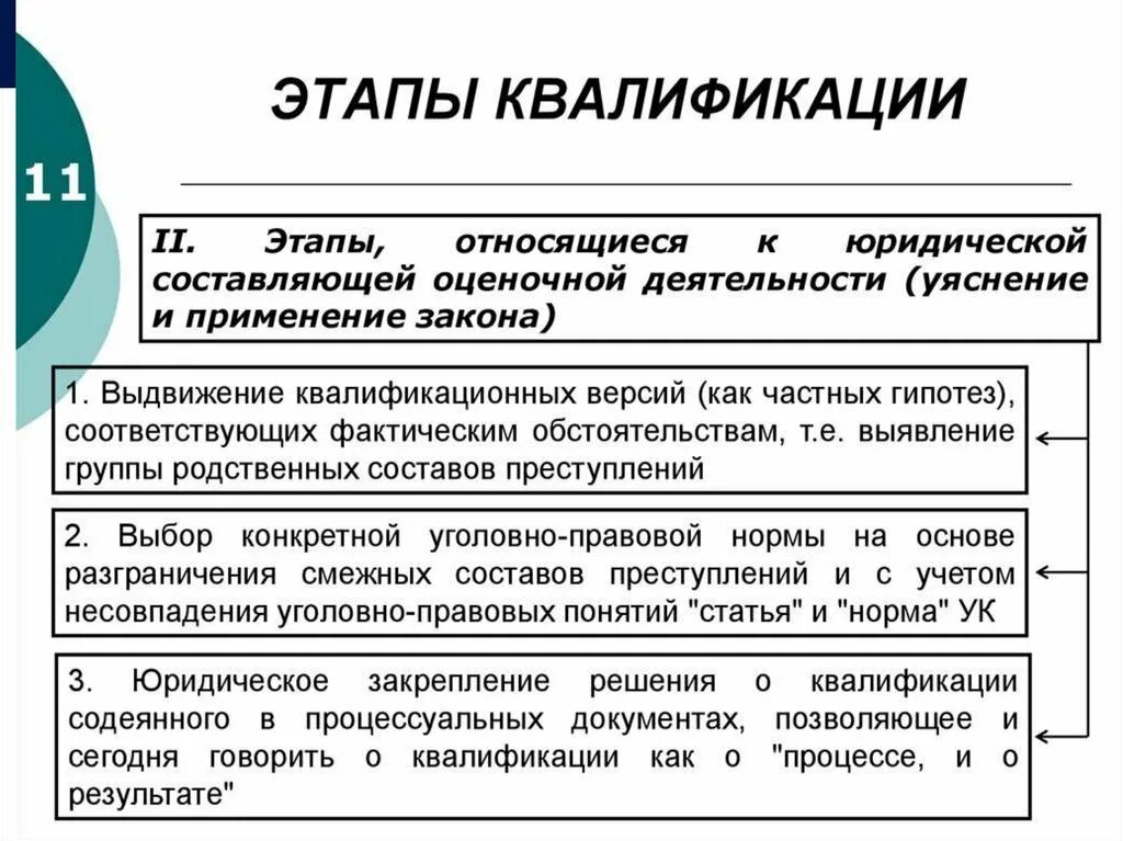 Понятие и значение квалификации. Этапы процесса квалификации преступлений. 1. Этапы процесса квалификации преступлений.. Этапы квалификации преступлений схема. Схема этапов уголовно-правовой квалификации.