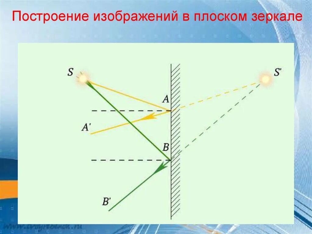 Построение изображения в зеркале. Построение в плоском зеркале. Изображение в плоском зеркале. Плоское зеркало построение изображений в плоском зеркале.