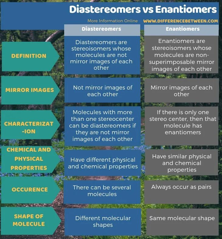 Difference between. Difference between simile and comparison. difference between so and because.