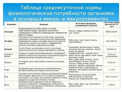 Роль микро и макроэлементов в организме