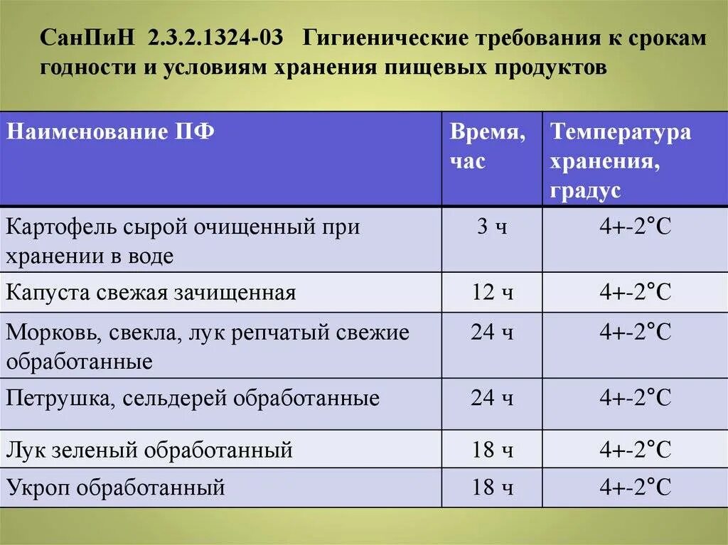 Какой должен быть срок хранения суточных. Санпин сроки сроки хранения овощей. температурный режим хранения товаров. гигиенические требования к срокам годности продуктов. условия хранения пищевых продуктов.
