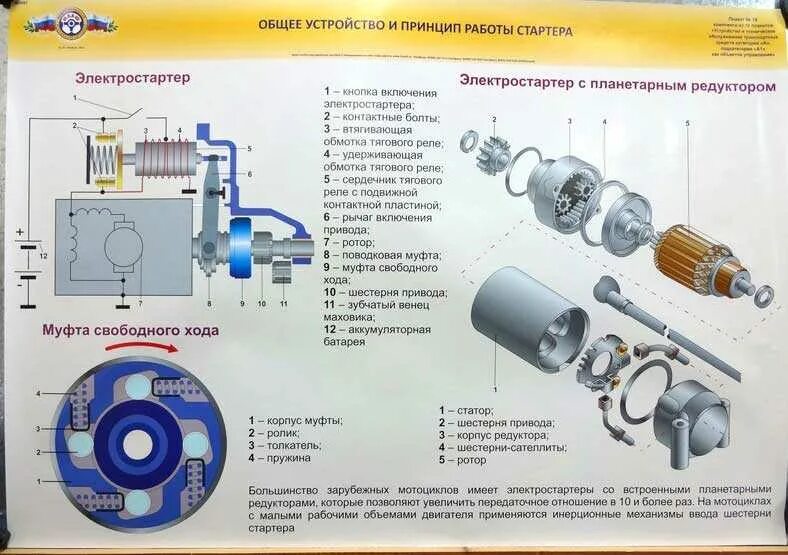 Схема втягивающего реле стартера ваз 2110. Устройство стартера автомобиля схема устройства. Устройство стартера автомобиля ваз. Схема сборки стартера ваз 2110. Детали ротора стартера автомобиля.