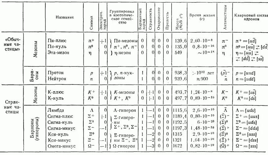 Заряды частиц таблица. Заряды элементарных частиц таблица. Таблица удельных зарядов элементарных частиц. Классификация элементарных частиц таблица 11 класс. Таблица элементарных частиц физика 11 класс.