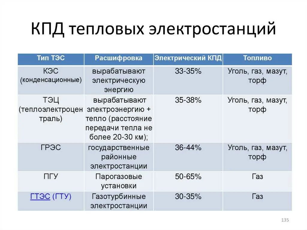 Эс таблица. КПД тепловой электростанции. Тепловых электростанций эффективность. КПД электрических станций. КПД ТЭС ГЭС АЭС.