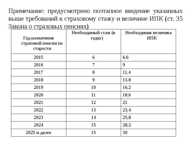 Страховой стаж для назначения пенсии по старости. Какой минимальный трудовой стаж для получения пенсии в России. Размер страхового стажа для назначения пенсии по старости. Минимальный размер трудового стажа для начисления пенсии. Продолжительность стажа размер пенсии