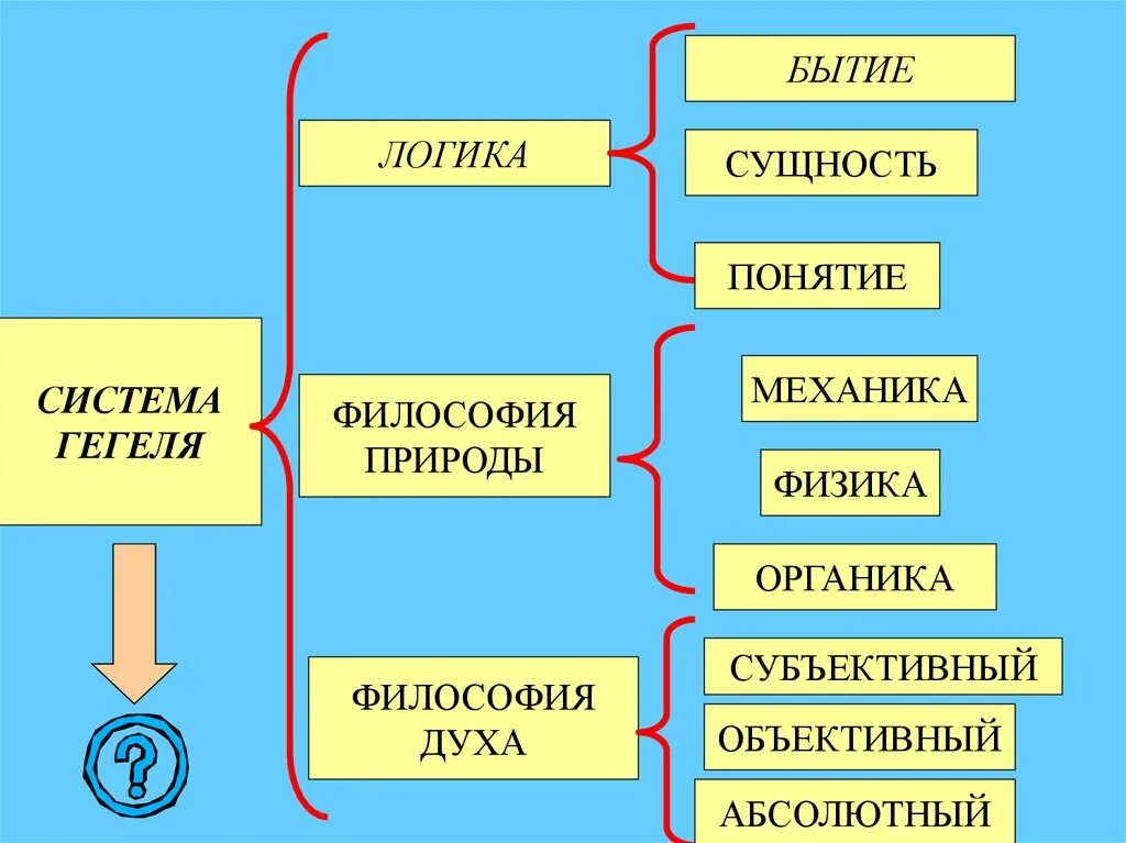 Бытие-сущность-понятие. Логика философия Гегеля. Философская концепция Гегеля. Система в философии. Жанры бытия