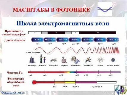 Шкала электромагнитных волн использование волн для связи