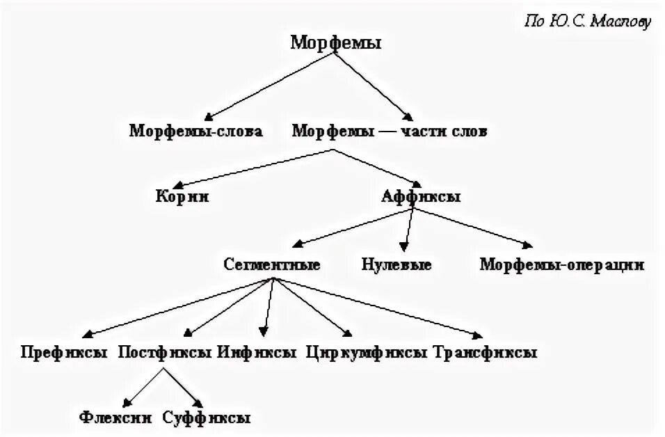 Классификация аффиксальных морфем. Классификация морфем схема. Морфемы в английском языке. Типы морфем в английском языке. Морфемная таблица