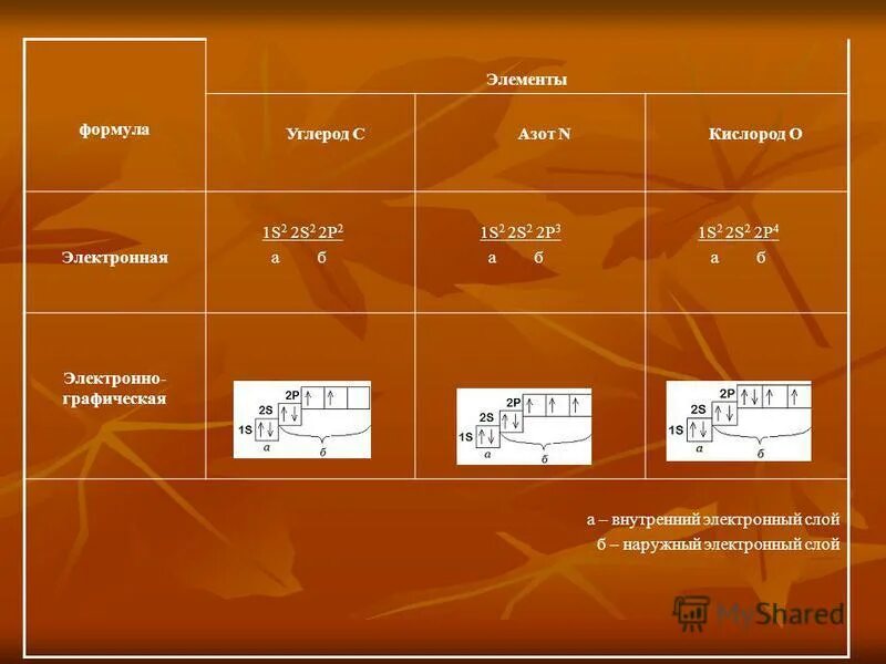 Формула а элемент 2. Строение атомов и ионов химия. Электронно графическая схема строения атома азота. Электронная конфигурация атома азота. Таблица периодических элементов.