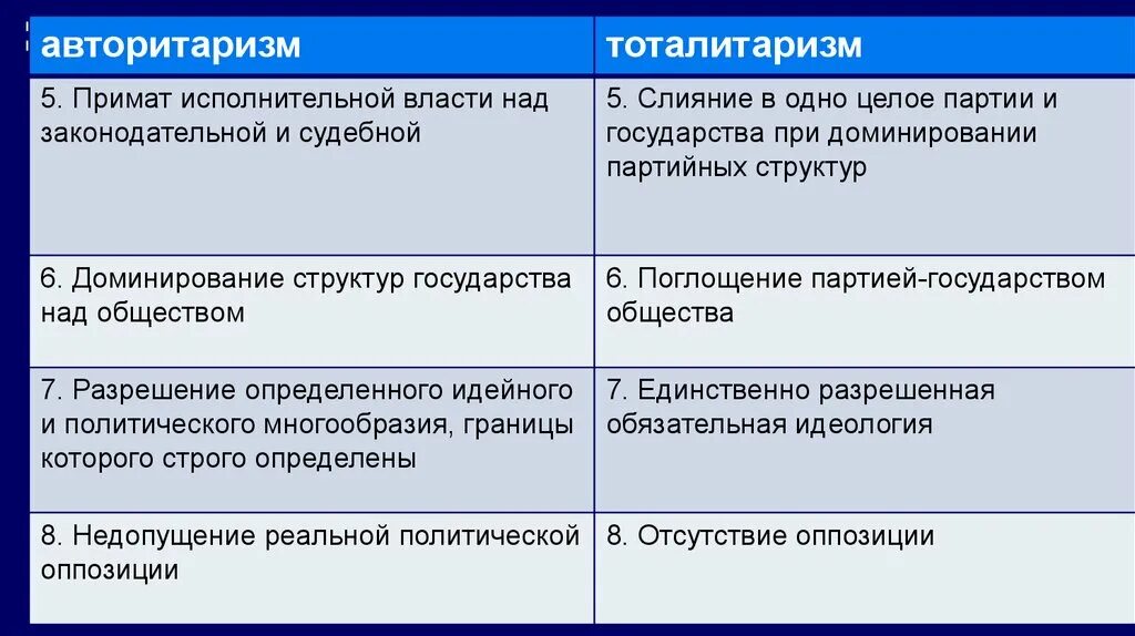 Сходства и различия тоталитарного и авторитарного. Тоталитарный и авторитарный режимы. Тоталитаризм и авторитаризм. Авторитарный политический режим и тоталитарный отличия. Тоталитаризм и авторитаризм сходства и различия.