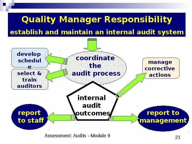 Responsible management is. Quality manager. quality auditing презентация. презентация к assessment. internal quality audit management.