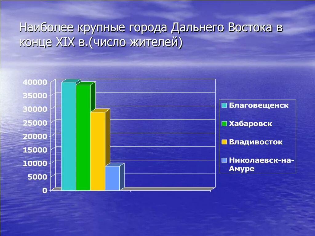 Самый крупный город дальнего востока. Крупнейшие города дальнего Востока. Крупные города дальнего Востока список. Крупнейший город дальнего Востока. Дальний Восток крупные города миллионники.