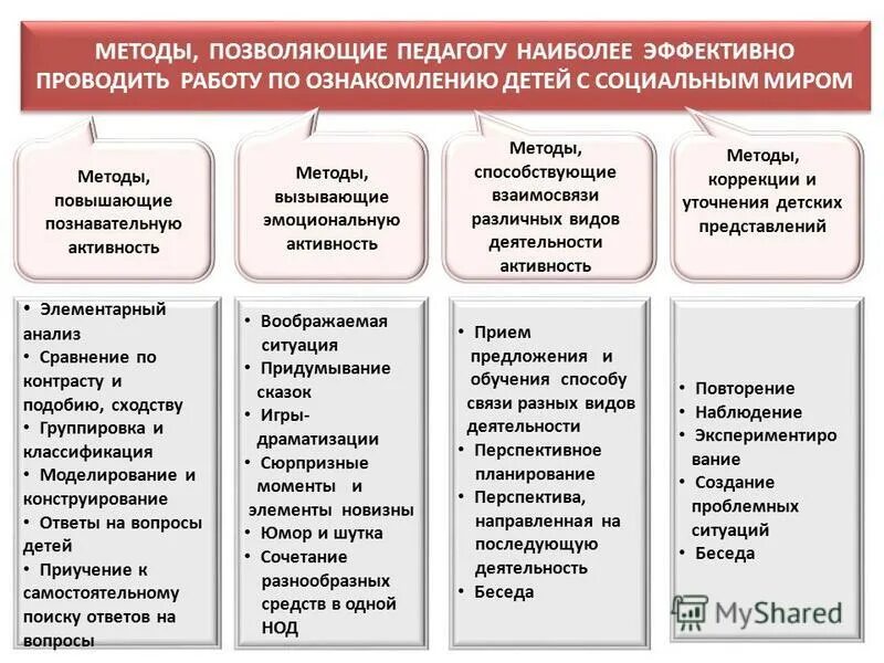 Методика активности детей. Методы познавательной деятельности дошкольников. Методы работы с детьми. Методы познавательной активности дошкольников. Методы работы преподавателя.