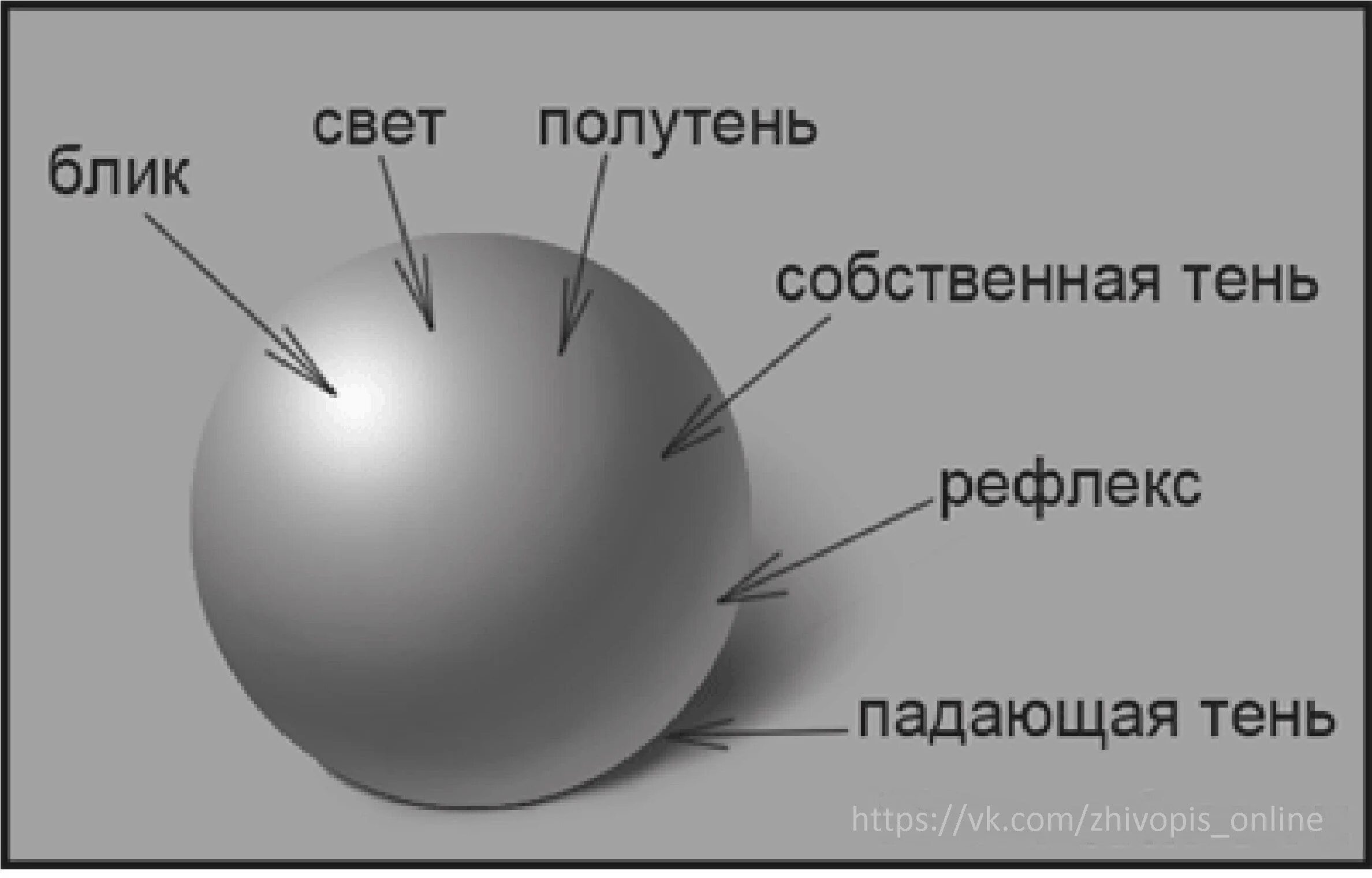 Схема свет тень полутень рефлекс. Шар тень полутень блик рефлекс. Свет полутень тень рефлекс в рисунке. Блик тень полутень рефлекс в рисунке. Свет и тень текст