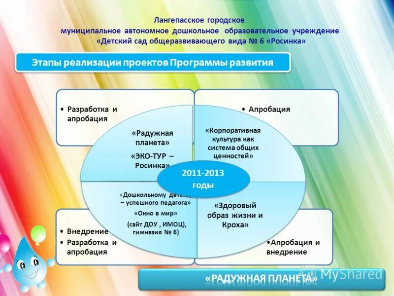 этапы реализации программы развития доу в соответствии с фгос. механизм реализации программы развития в доу. программы развития детской организации. модель работы в школе с одаренными детьми. принципы построения программы развития доу.