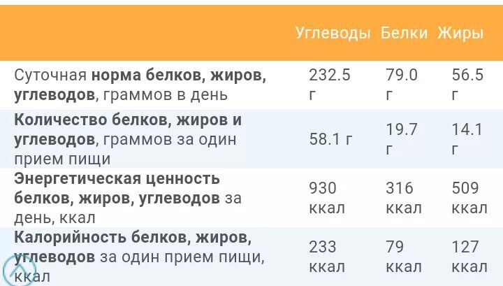 Сколько белков надо для похудения