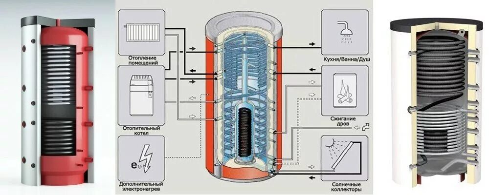 Теплоаккумулятор 200. Теплоаккумулятор с теплообменником ГВС. Теплоаккумулятор для отопления 200л. Буферный бак для отопления.