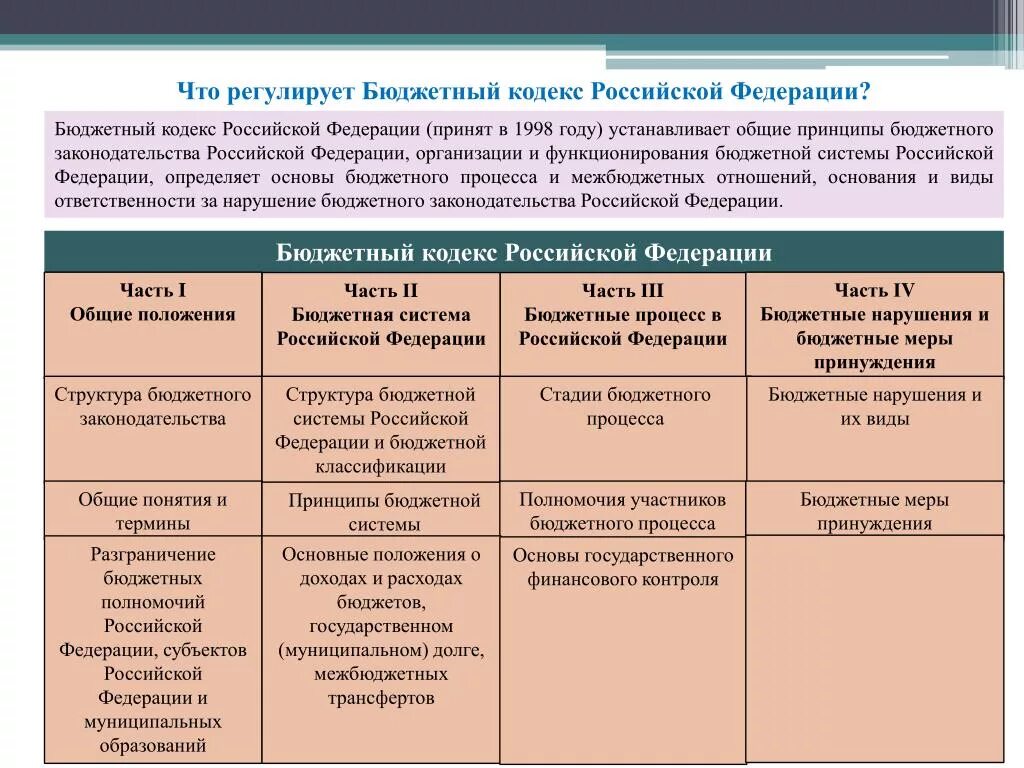 Структура бюджетного кодекса РФ. Нормы бюджетного кодекса. Характеристика бюджетного кодекса. Что регулирует бюджетный кодекс. Нарушения казенных учреждениях